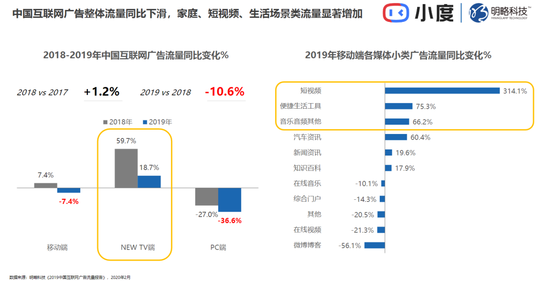 首席营销官：2020年广告业：得家庭者得天下！