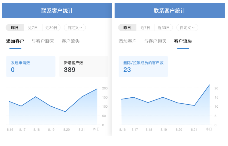 企业微信，联系客户统计是什么？里面的数据是如何计算的？