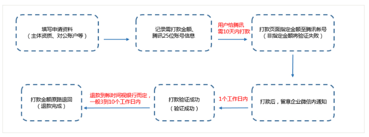 企业微信，手机端“支付验证”申请流程？