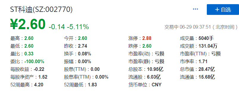 科迪乳业今日起股票被“ST”，早盘跌停！