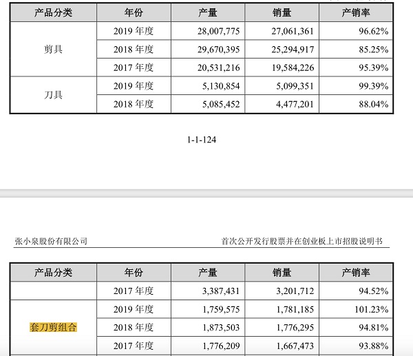 一年卖2700万把剪刀，张小泉上市募资4.5亿背后是场豪赌？