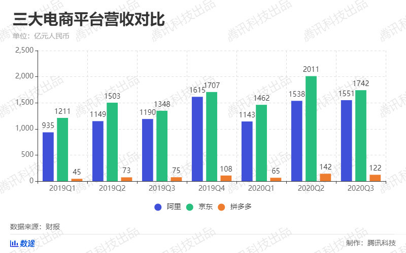 电商三巨头PK：阿里吸金最强 京东营收之王 拼多多用户增速惊人！