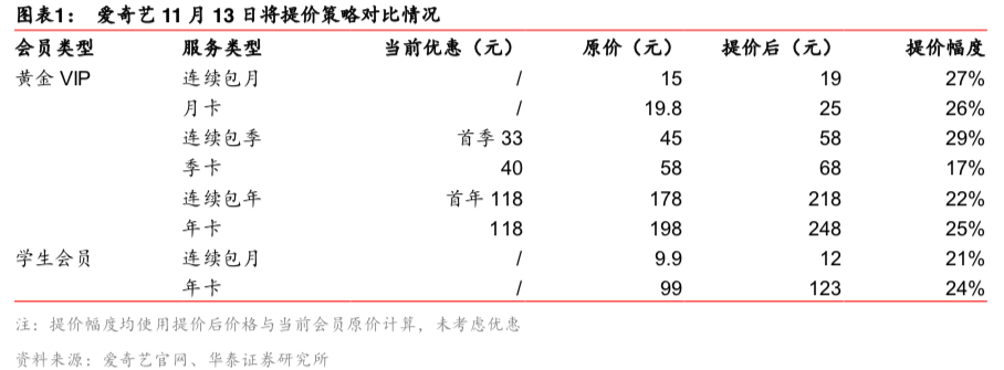 爱奇艺会员凭什么涨价？