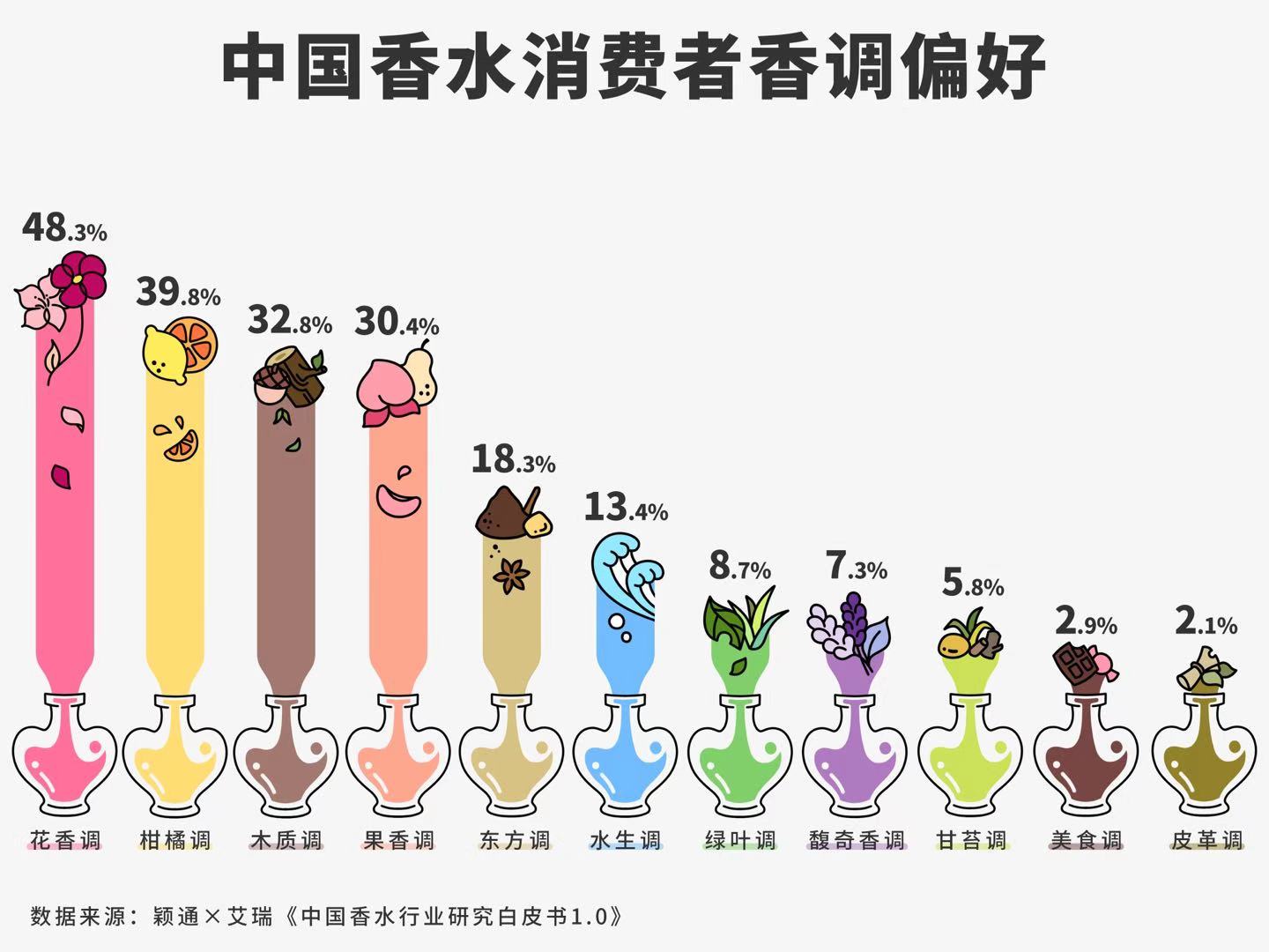 国人更爱什么香水？近半数选择花香调，千禧一代怕“撞香”!