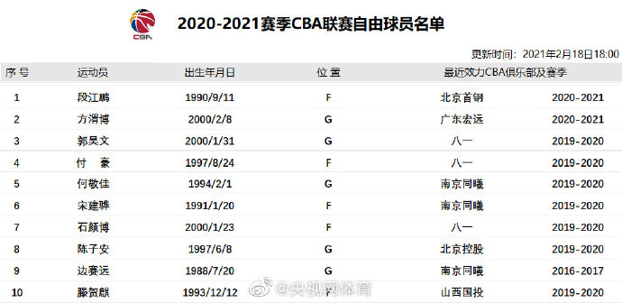 ​CBA官方更新自由球员名单：付豪等原八一球员在列！