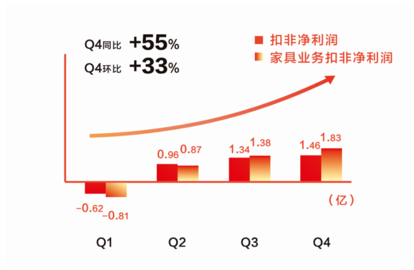 深耕睡眠市场，发力研发创新，喜临门2020年营收超56亿元！