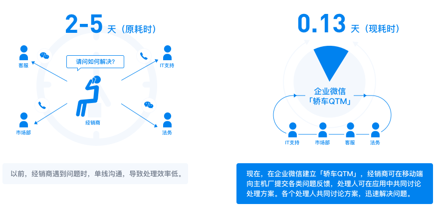 企业微信汽车制造行业解决方案！