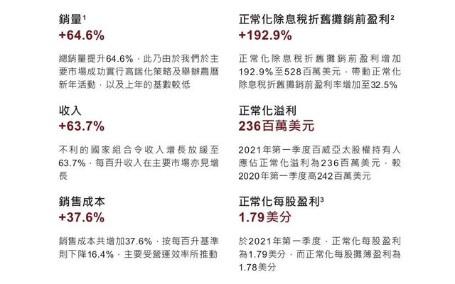 春节营销带来增长动力，百威亚太一季度中国销量增长84.6%！