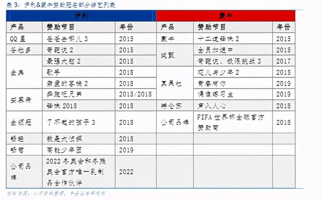 蒙牛伊利热衷冠名综艺背后：竞争激烈，2020年砸178亿营销！