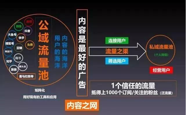 私域流量运营搭建指南和运营案例！