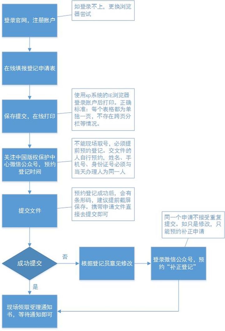 如何申请软件著作权？