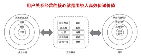 告别流量思维打造「超级用户」，私域用户经营的 4 个策略！