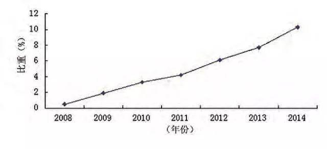 农产品的市场营销现状和策略！