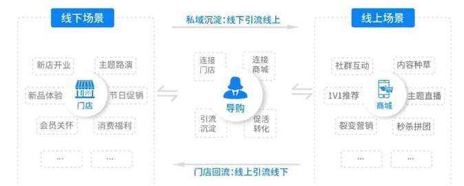 企业微信在品牌搭建私域过程中起到什么角色？