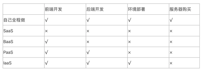 一篇文章教你读懂CRM、SaaS、ERP！