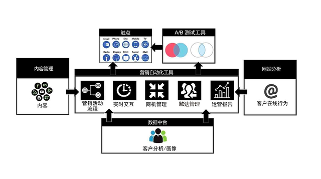 AI+营销自动化：让营销“千人千面”不再只是噱头！