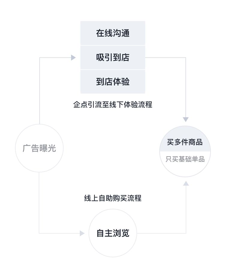 腾讯企点助力金融行业提升开户率，促进传统券商实现智能战略转型！