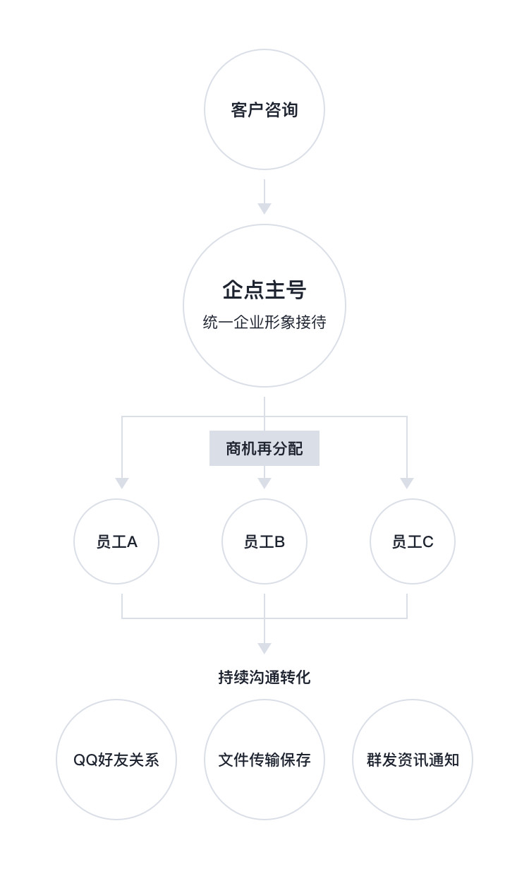 获客成本不断走高？腾讯企点五个方法帮你提高在线成交率！