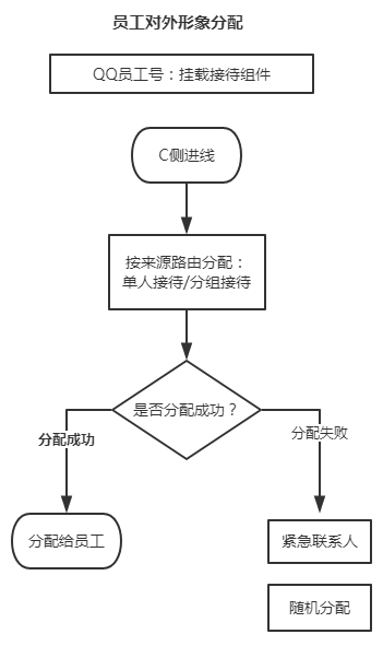 腾讯企点服务中的接待分组有哪些分配规则？