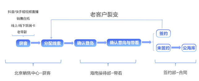 房地产行业如何玩转私域流量？