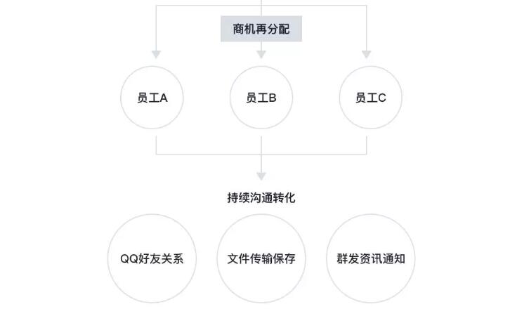 如何使用腾讯企点帮助企业降低获客成本！