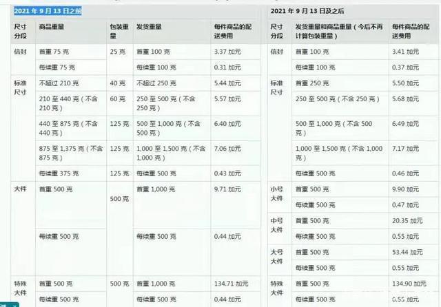 做亚马逊跨境电商一定要看，加拿大专线海运价格！