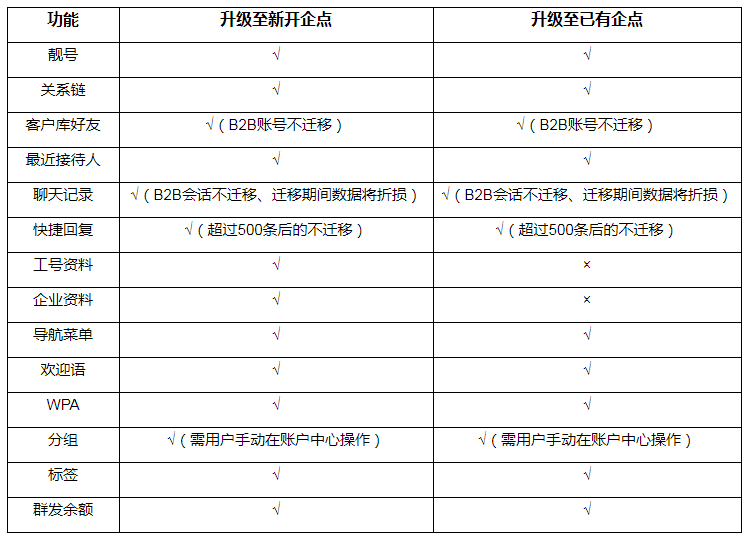 营销QQ升级企点客服标准版数据迁移规则说明！