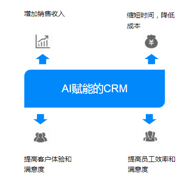 你的CRM智能化了吗？