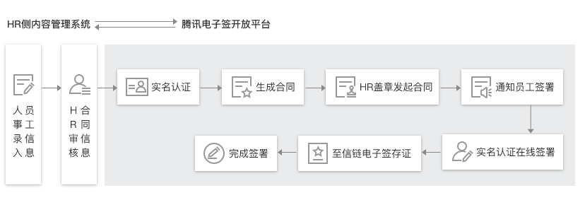 腾讯电子签SaaS版应用场景！