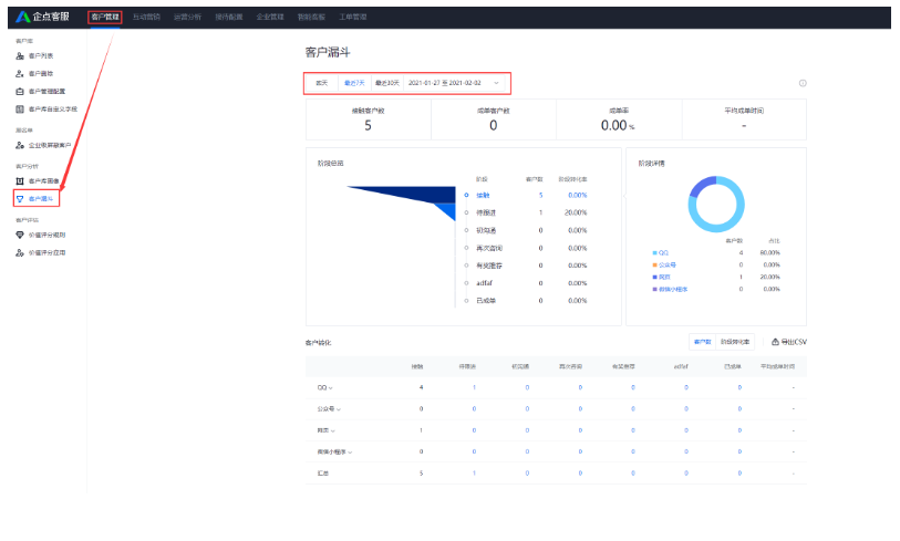 企点客服系统中如何查看客户漏斗？