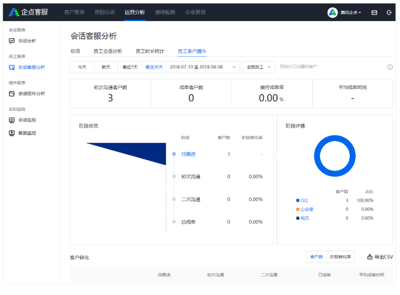 企点客服系统中如何查看员工客户漏斗？