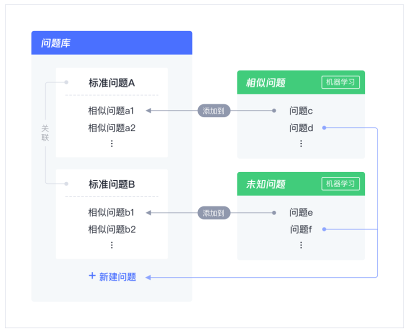 企点客服系统中知识库的构成是怎样的？