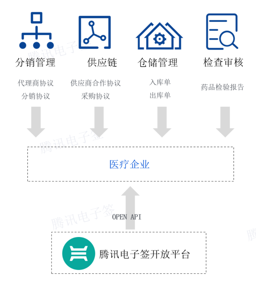 腾讯电子签制药及医疗行业解决方案！