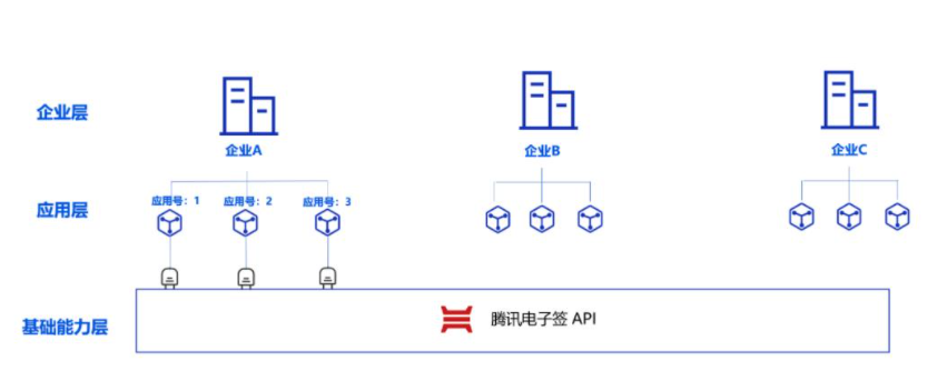 腾讯电子签应用号是什么？