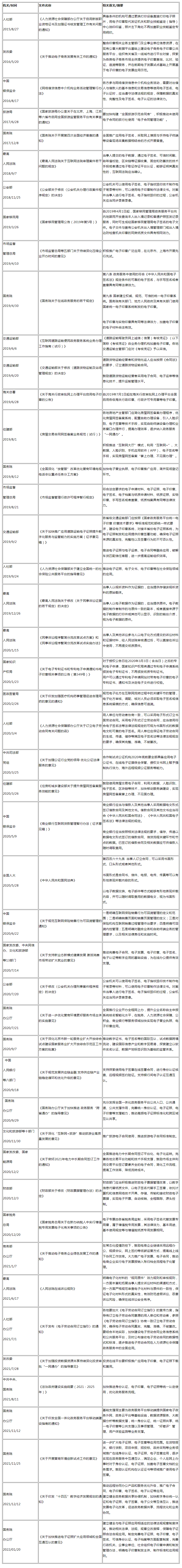 速存！电子合同相关政策在这都能找到！