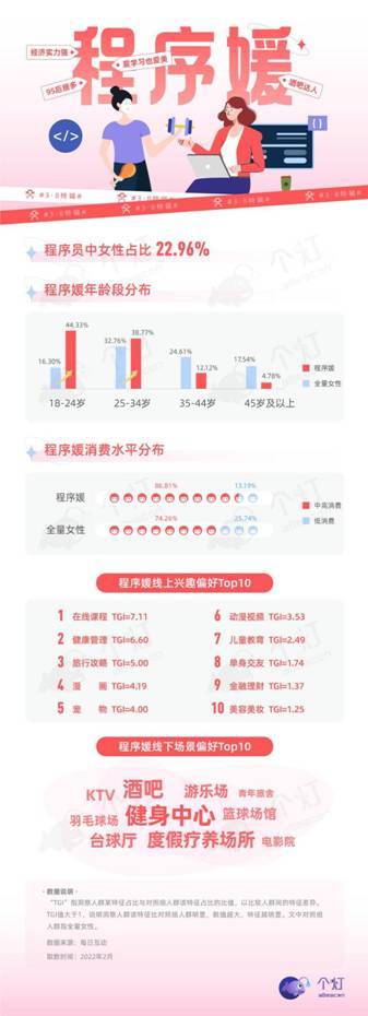 女神节营销大考，品牌如何圈粉高消、多金的程序媛群体？