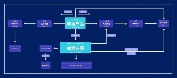 郎酒酒庄局中局！150亿背后的数字化商业逻辑 ！