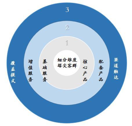 私域流量时代，数字化运营能力成银行竞争新高地！