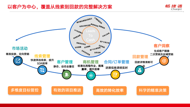 销帮帮CRM助力企业打破数据孤岛，实现业财一体！