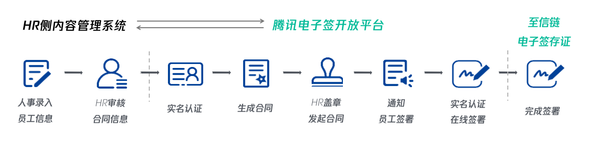 腾讯电子签应用场景有哪些？