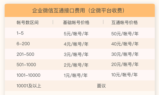 销帮帮CRM重要通知！企业微信接口调用收费了！