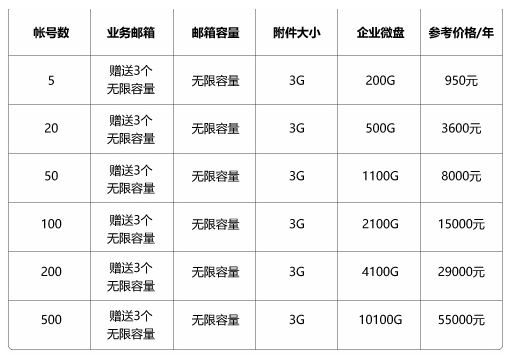 最便宜的腾讯企业邮箱多少钱一年？