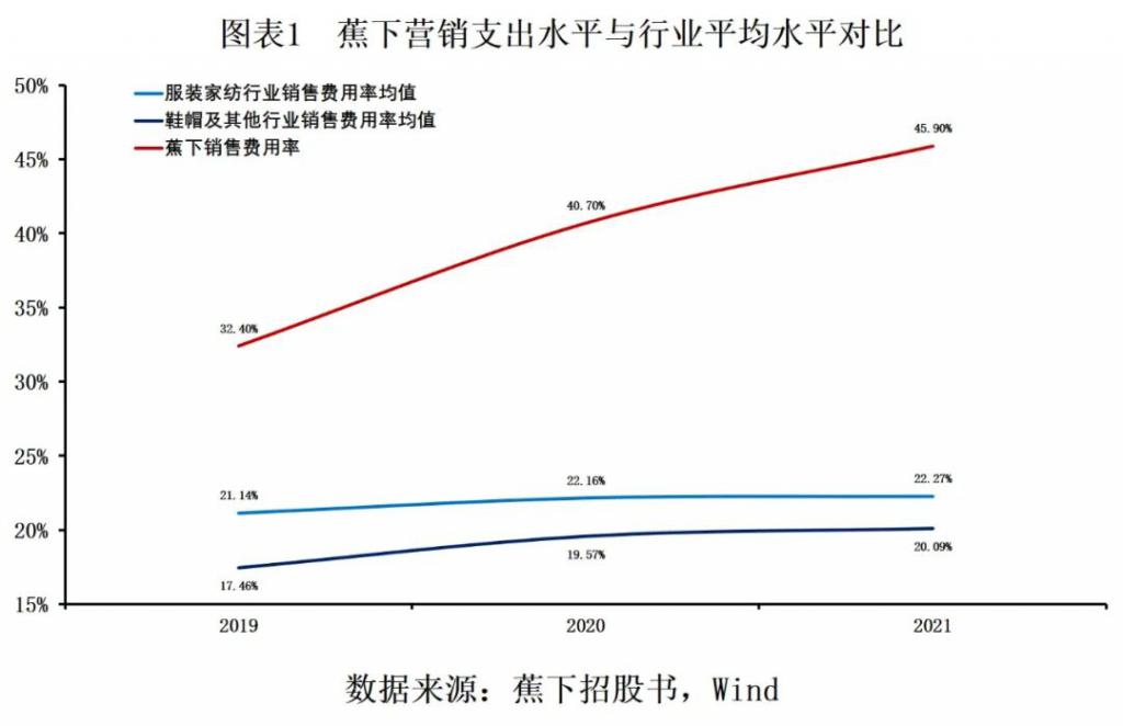 蕉下过度营销蚕食利润，防晒黑科技又是智商税？