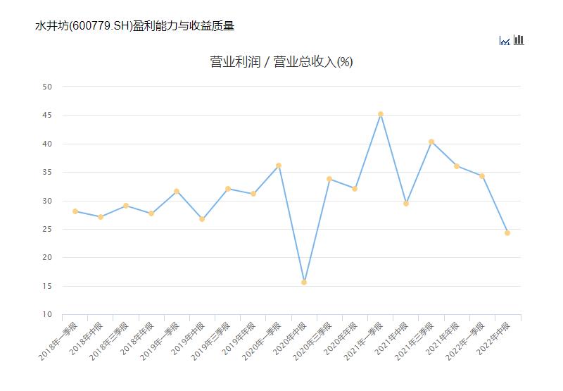 增收不增利！营销难突围，水井坊成为白酒行业的掉队者！