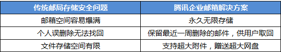 腾讯企业邮箱无限容量、安全存储！
