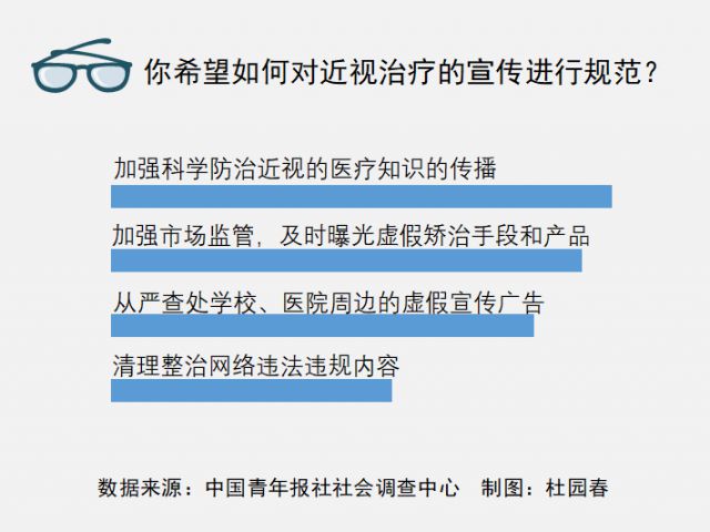 整治近视虚假营销，78.4%受访家长期待加强科学医疗知识传播！