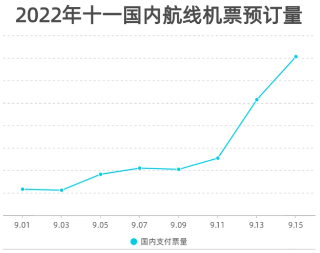 国庆假期部分线路火车票销售火爆，机票价格猛涨，多地倡导就地过节！