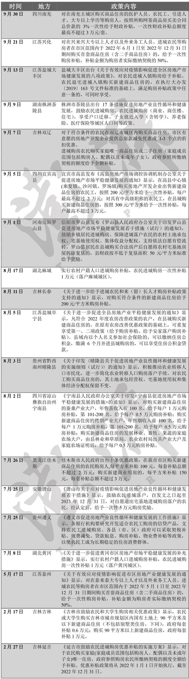 多地支持农民进城购房：给予购房补贴、享城区人口同等政策！