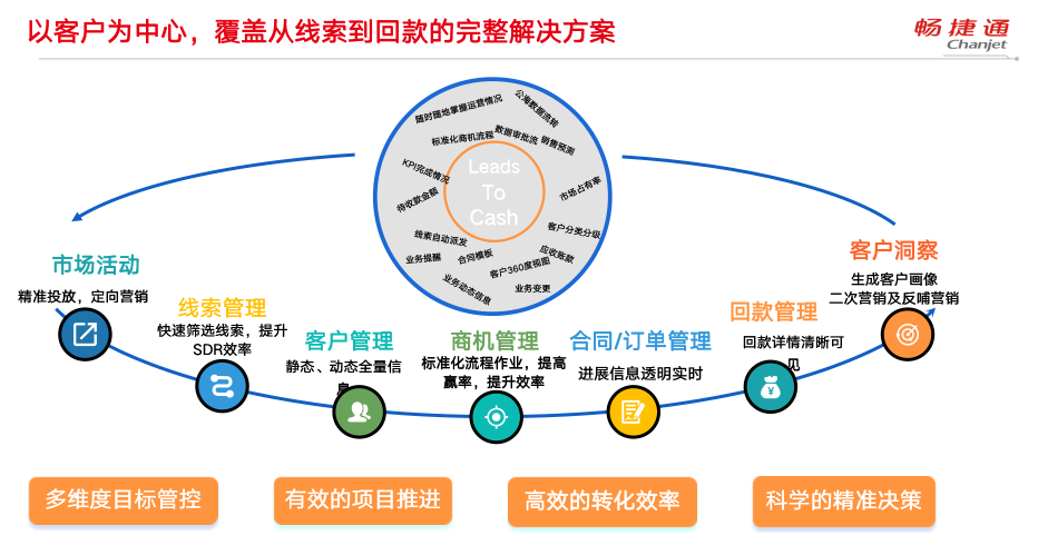 销帮帮CRM x 用友畅捷通T+：打破数据孤岛，实现业财一体！