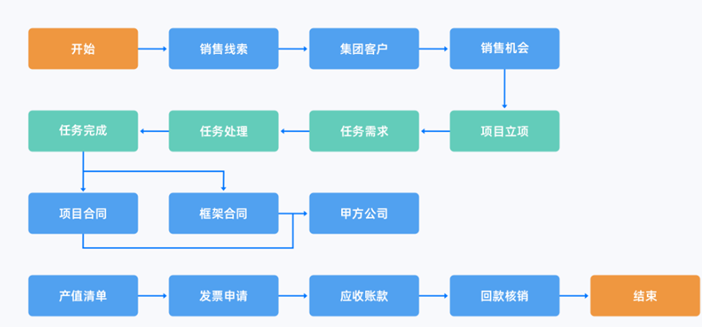 抢占市场风口，看这家企业如何借助销帮帮CRM切入数字化新赛道！